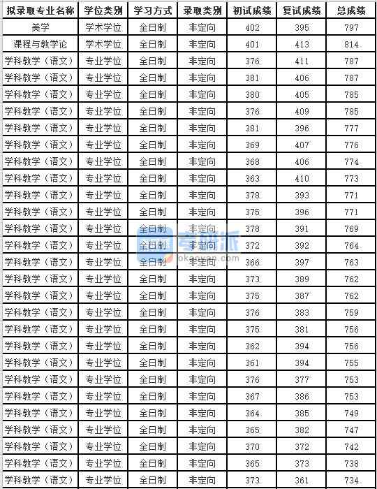 蘇州大學美學2020年研究生錄取分數線