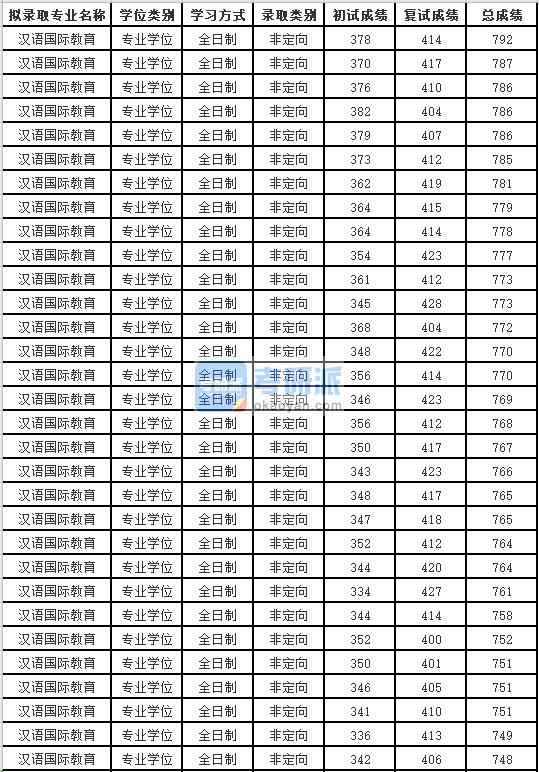 蘇州大學漢語國際教育2020年研究生錄取分數線