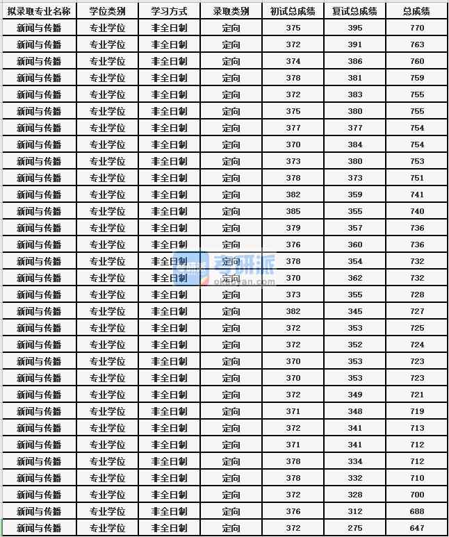 苏州大学新闻与传播2020年研究生录取分数线