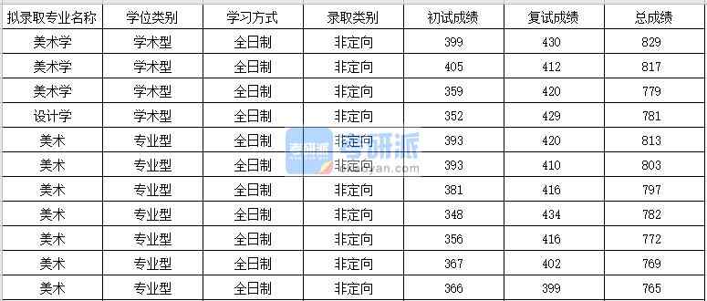 蘇州大學設(shè)計學2020年研究生錄取分數(shù)線