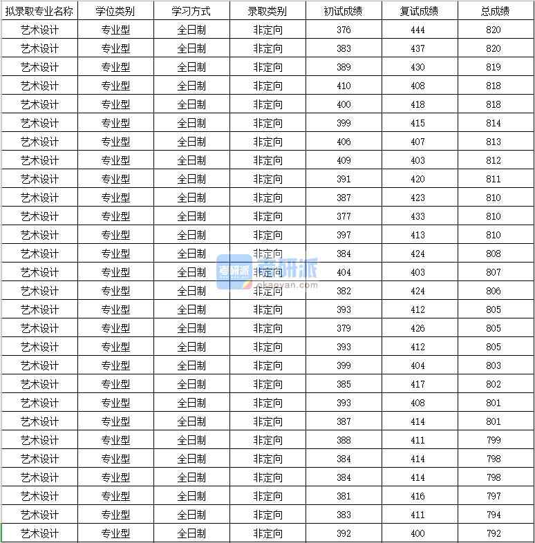 蘇州大學藝術設計2020年研究生錄取分數(shù)線