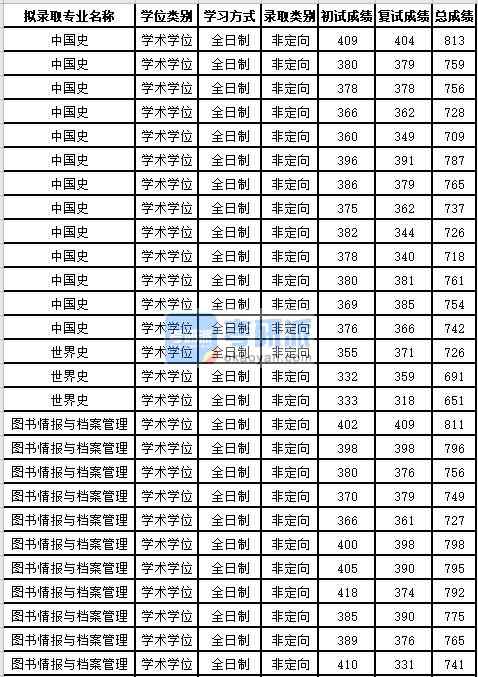 苏州大学图书情报与档案管理2020年研究生录取分数线