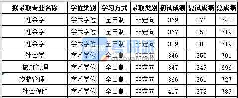 苏州大学旅游管理2020年研究生录取分数线