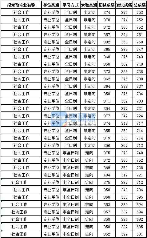 苏州大学社会工作2020年研究生录取分数线