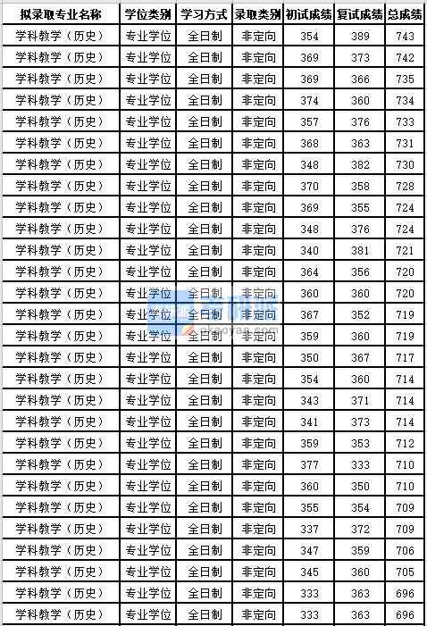 苏州大学学科教学（历史）2020年研究生录取分数线