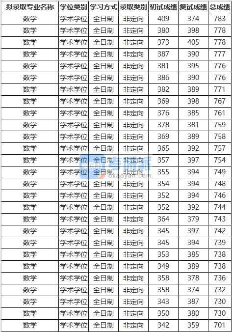 蘇州大學數學2020年研究生錄取分數線