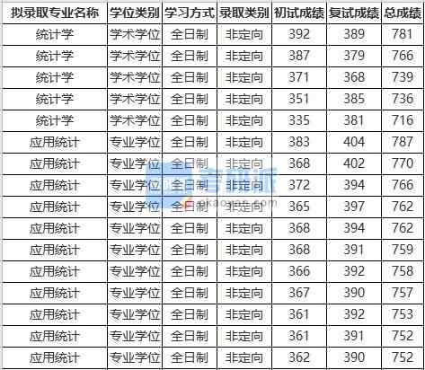 苏州大学应用统计2020年研究生录取分数线