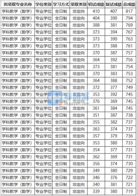 苏州香港本港六最快开奖学科教学（数学）2020年研究生录取分数线