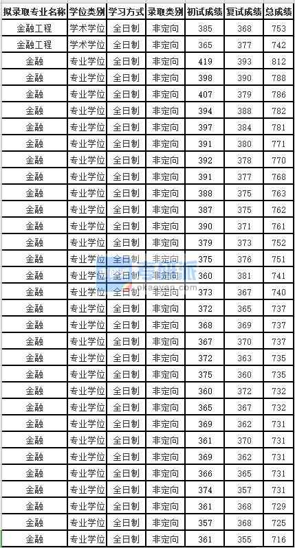 苏州大学金融工程2020年研究生录取分数线