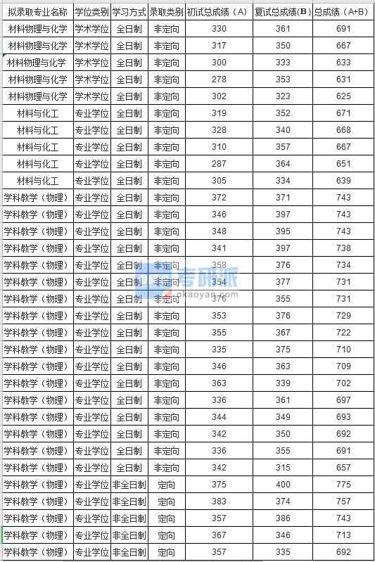 苏州大学材料物理与化学2020年研究生录取分数线