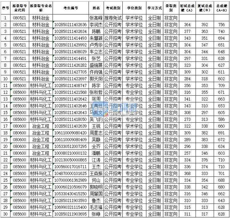 苏州B体育·（sports）官方网站材料冶金2020年研究生录取分数线