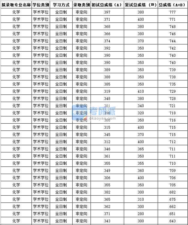 苏州大学化学2020年研究生录取分数线