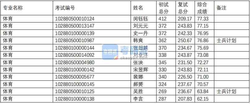 南京理工大學(xué)體育2020年研究生錄取分?jǐn)?shù)線