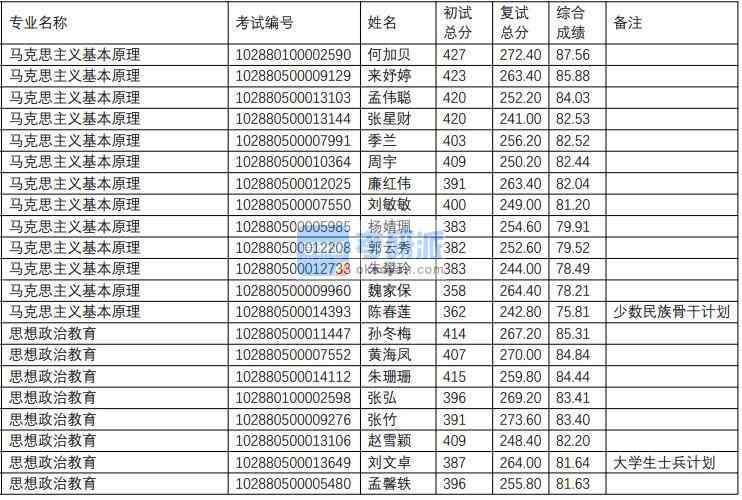 南京理工B体育·（sports）官方网站思想政治教育2020年研究生录取分数线