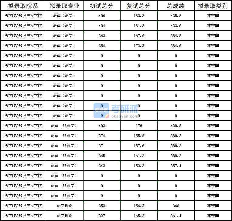 暨南大学法律（非法学）2020年研究生录取分数线