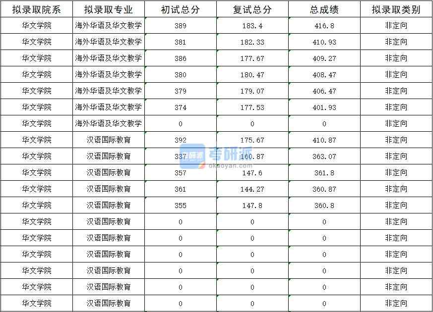 暨南大學海外華語及華文教學2020年研究生錄取分數(shù)線