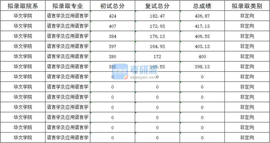 暨南香港本港六最快开奖语言学及应用语言学2020年研究生录取分数线