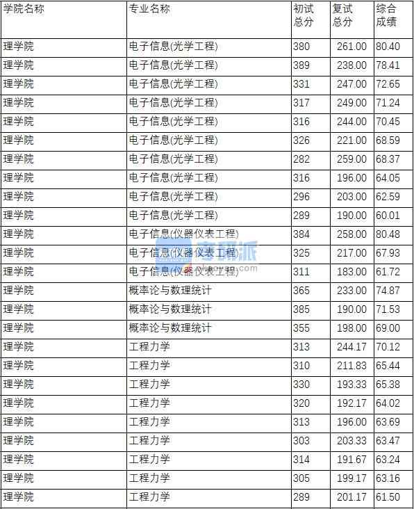 南京理工大学电子信息(仪器仪表工程)2020年研究生录取分数线