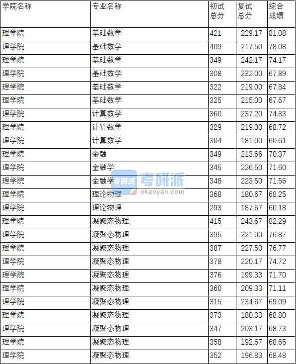 南京理工大学金融2020年研究生录取分数线