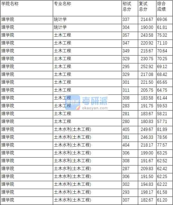 南京理工大学土木水利(土木工程)2020年研究生录取分数线