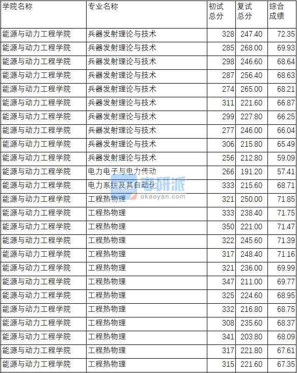 南京理工大学电力电子与电力传动2020年研究生录取分数线