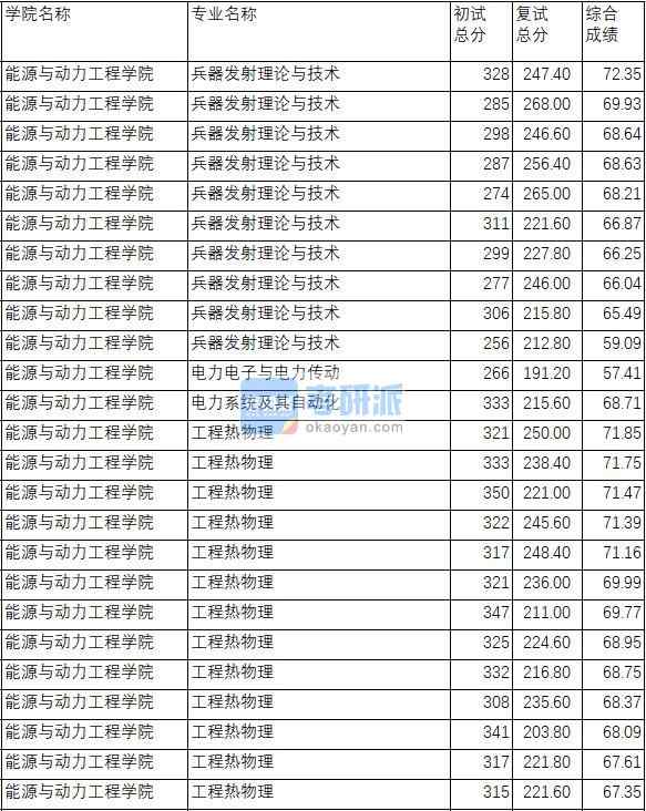 南京理工大学兵器发射理论与技术2020年研究生录取分数线