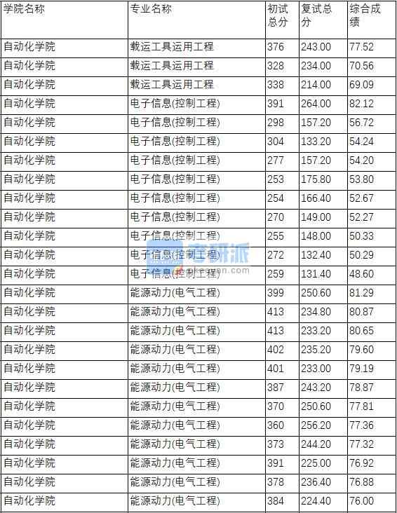 南京理工大学能源动力(电气工程)2020年研究生录取分数线