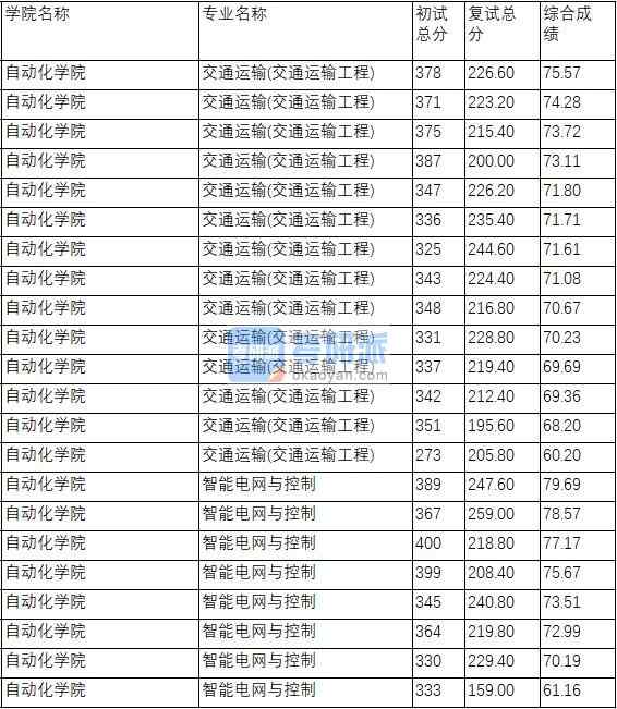 南京理工大学交通运输(交通运输工程)2020年研究生录取分数线