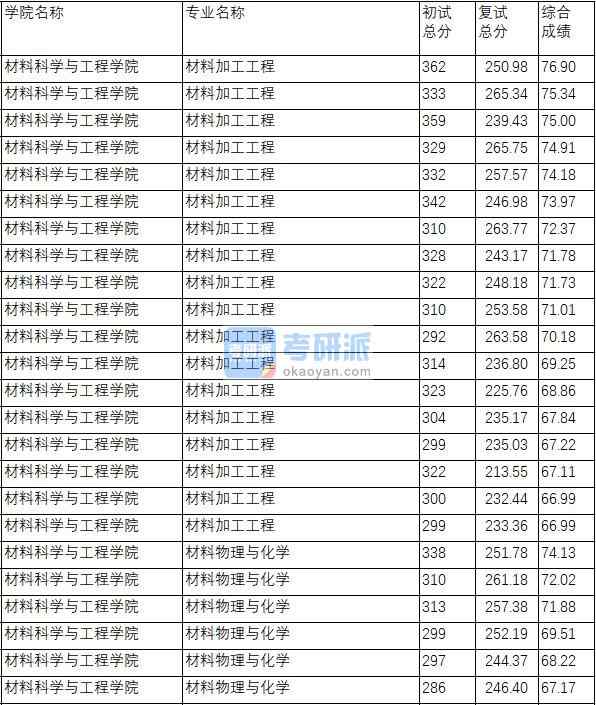 南京理工大学材料加工工程2020年研究生录取分数线