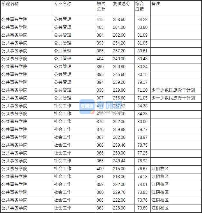 南京理工大学社会工作2020年研究生录取分数线