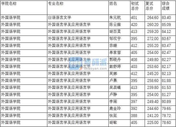 南京理工大学日语语言文学2020年研究生录取分数线