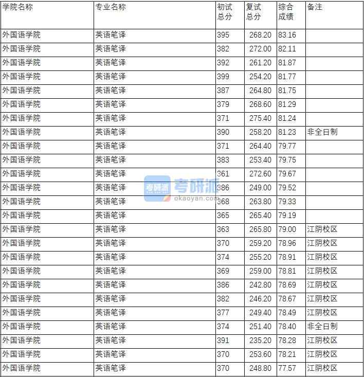 南京理工大学英语笔译2020年研究生录取分数线