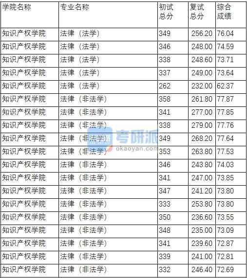 南京理工香港本港六最快开奖法律（法学）2020年研究生录取分数线