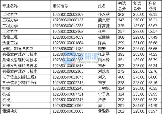 南京理工大学热能工程（瞬态物理重点实验室）2020年研究生录取分数线