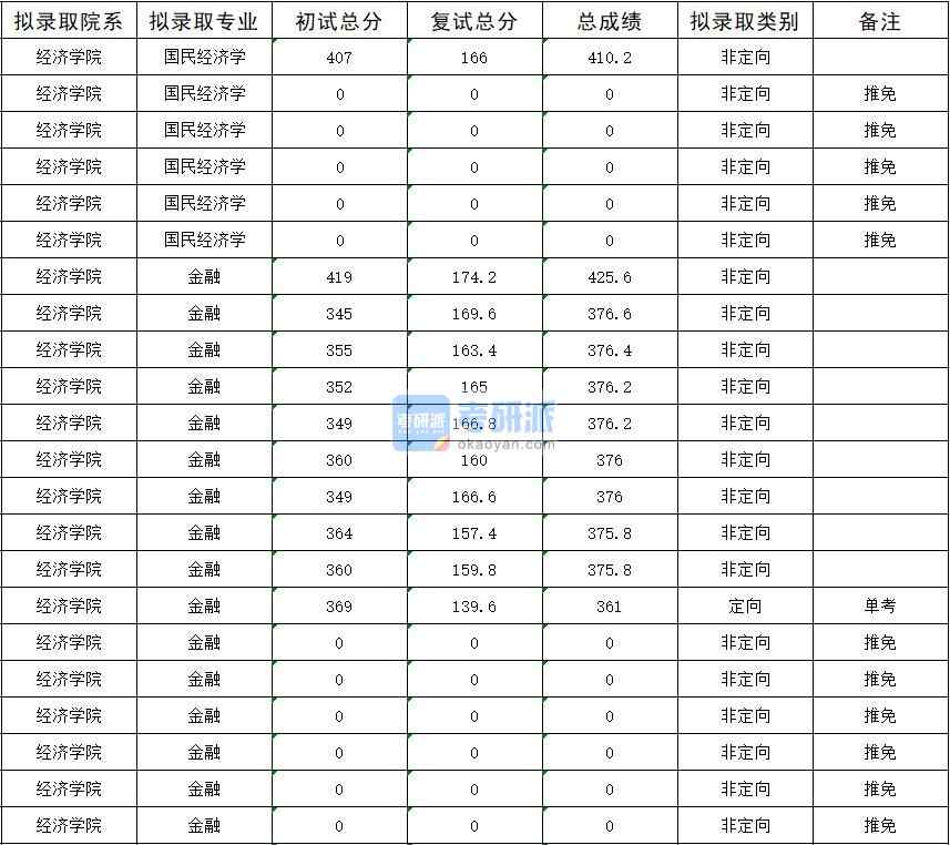 暨南大學(xué)國民經(jīng)濟學(xué)2020年研究生錄取分?jǐn)?shù)線