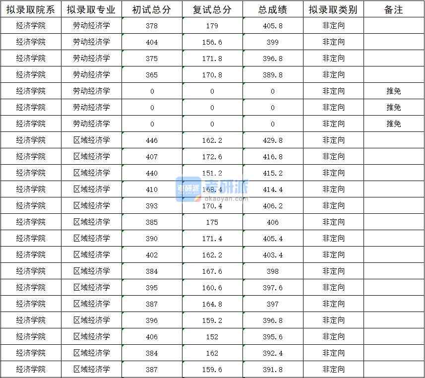 暨南大学区域经济学2020年研究生录取分数线