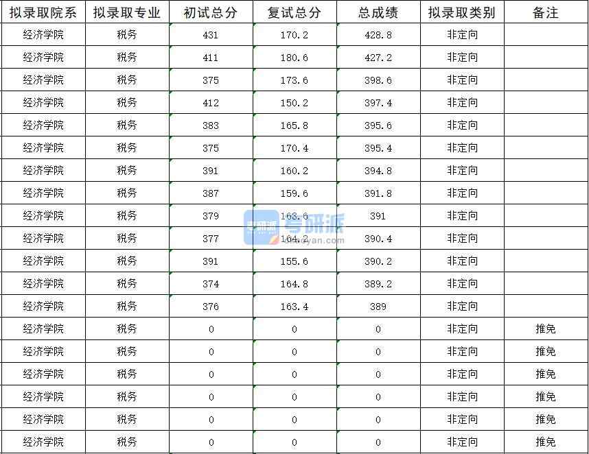 暨南大学税务2020年研究生录取分数线