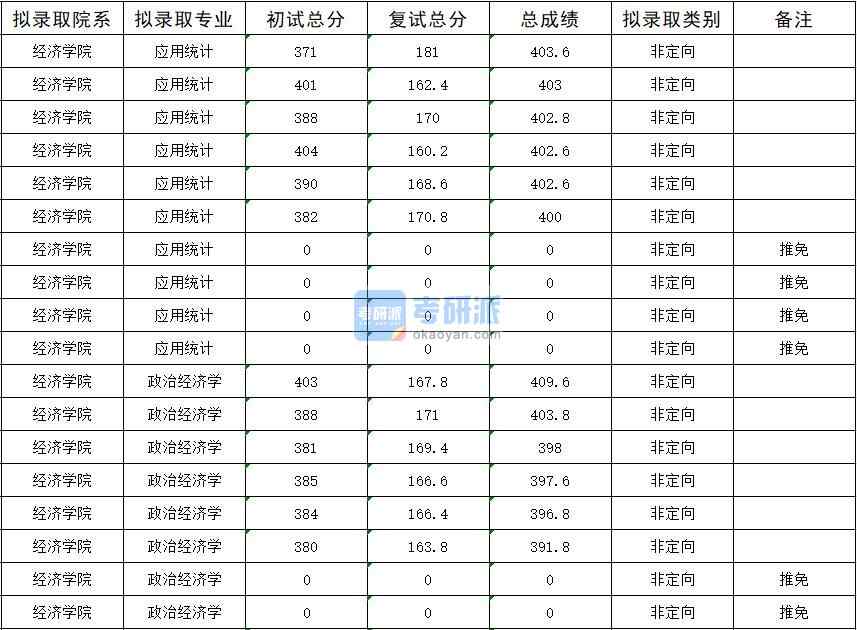 暨南B体育·（sports）官方网站政治经济学2020年研究生录取分数线