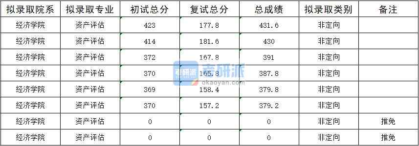 暨南大学资产评估2020年研究生录取分数线