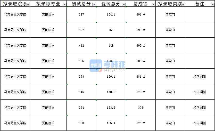 暨南大学党的建设2020年研究生录取分数线