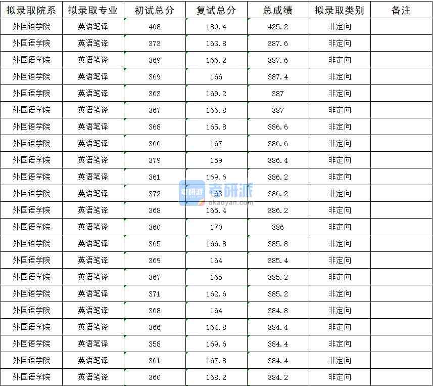 暨南大学英语笔译2020年研究生录取分数线