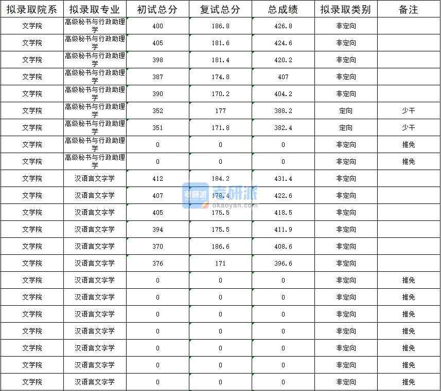 暨南大學(xué)漢語(yǔ)言文字學(xué)2020年研究生錄取分?jǐn)?shù)線(xiàn)