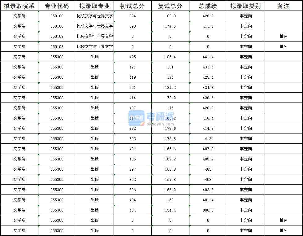 暨南大学出版2020年研究生录取分数线