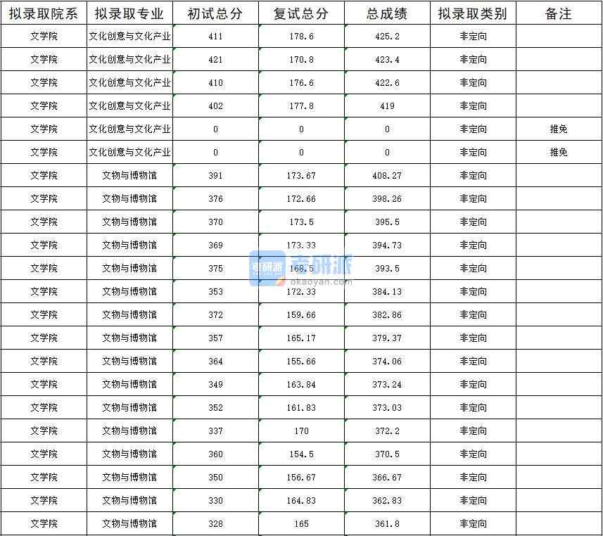 暨南大学文化创意与文化产业2020年研究生录取分数线