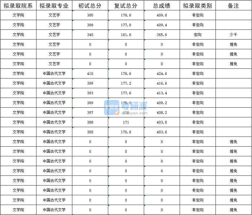 暨南B体育·（sports）官方网站中国古代文学2020年研究生录取分数线