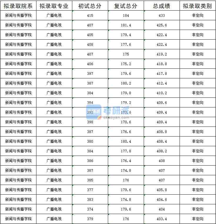 暨南大学广播电视2020年研究生录取分数线