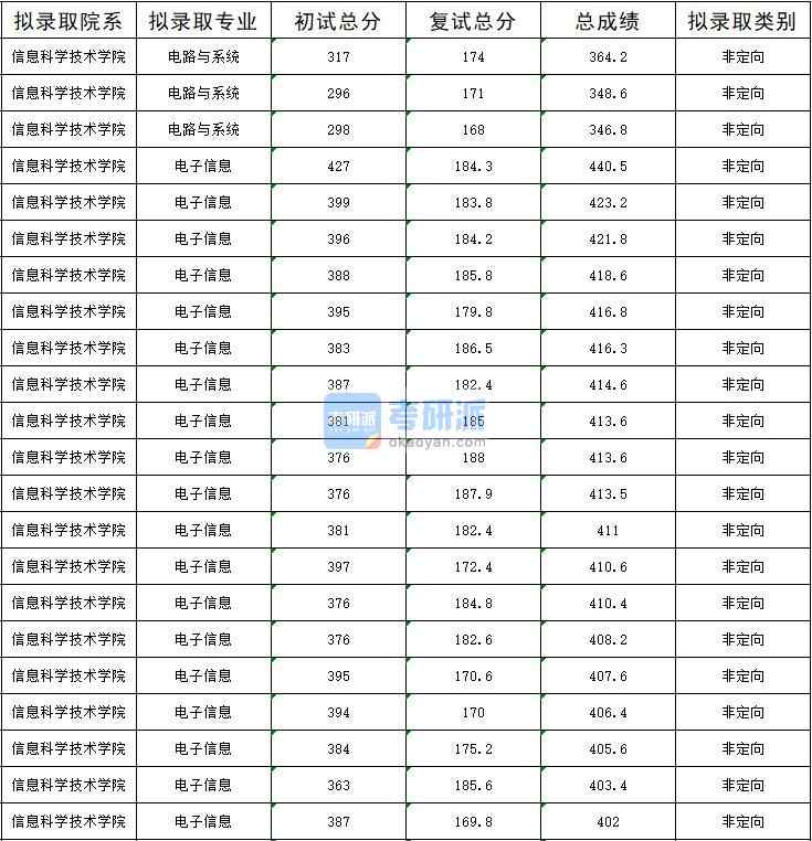 暨南大学电路与系统2020年研究生录取分数线