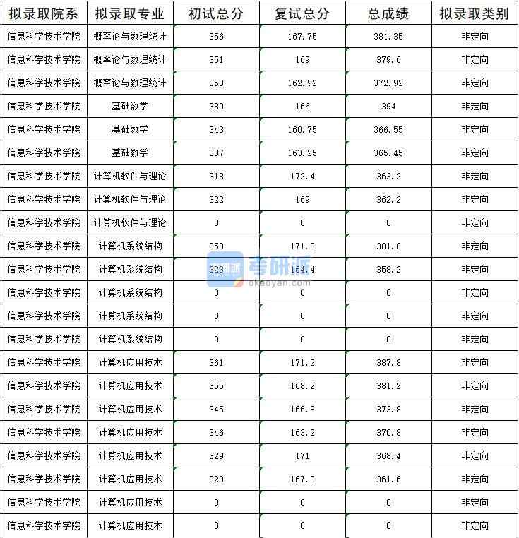 暨南香港本港六最快开奖计算机应用技术2020年研究生录取分数线