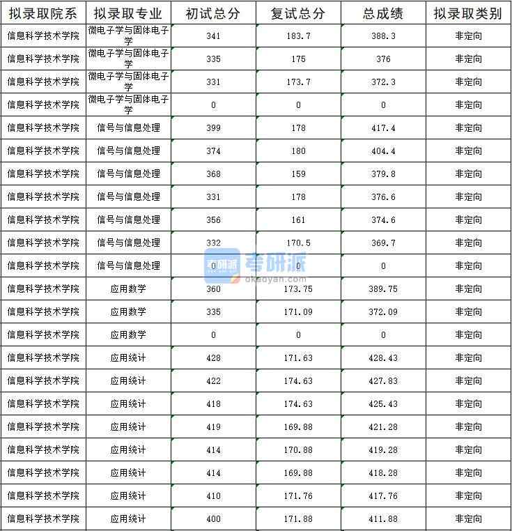 暨南B体育·（sports）官方网站微电子学与固体电子学2020年研究生录取分数线