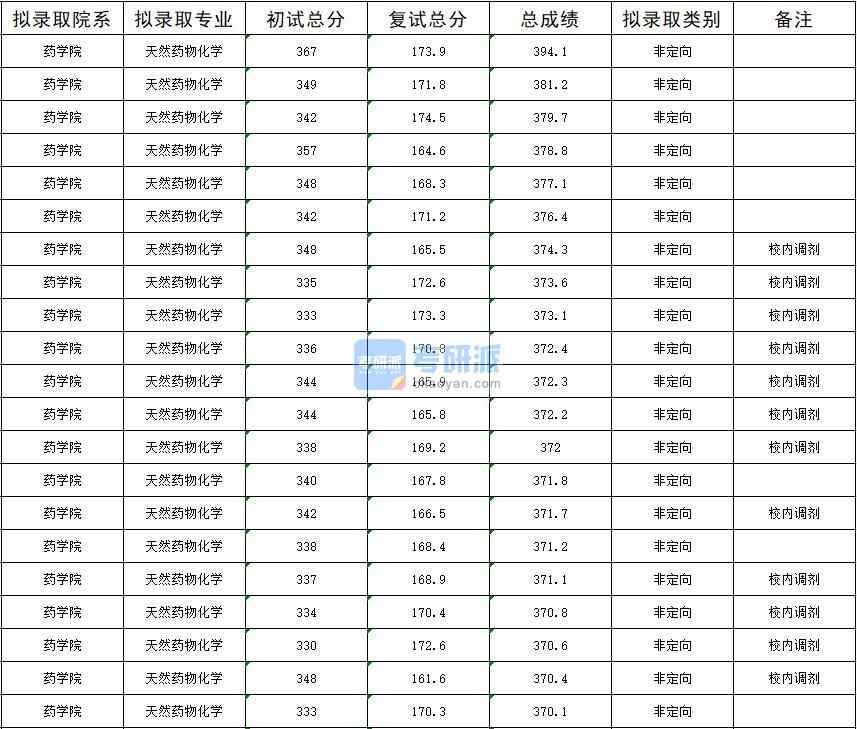 暨南大學(xué)天然藥物化學(xué)2020年研究生錄取分數(shù)線